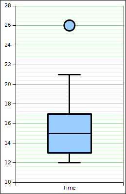 Box plot of distribution of runner times for round island relay